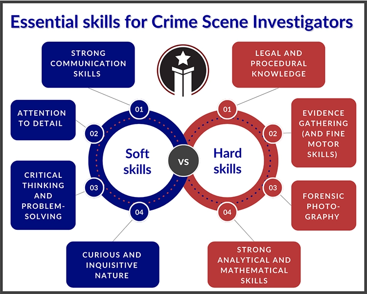 A diagram that lists the soft skills and hard skills necessary for Crime Scene Investigators