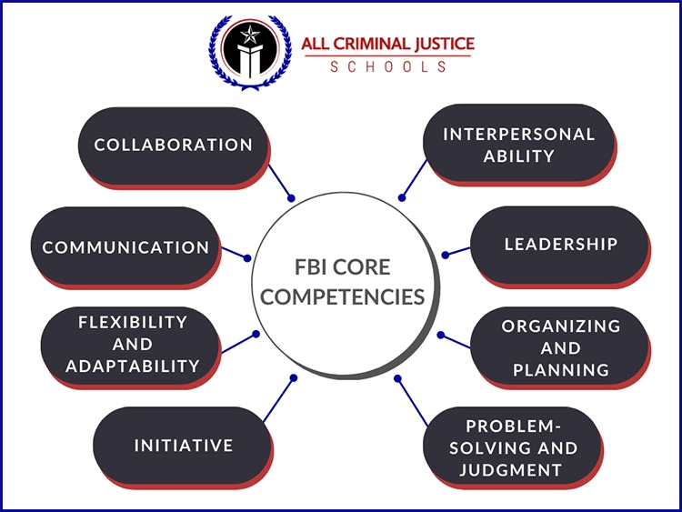 An infographic listing the FBI's eight core competencies