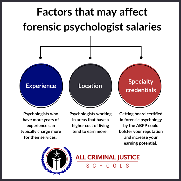 Three factors that may affect forensic psychologist salaries